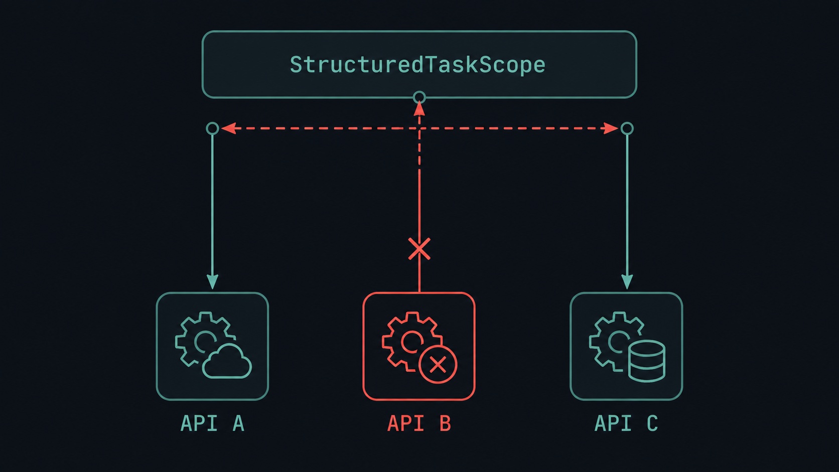 StructuredTaskScope parallel API calls