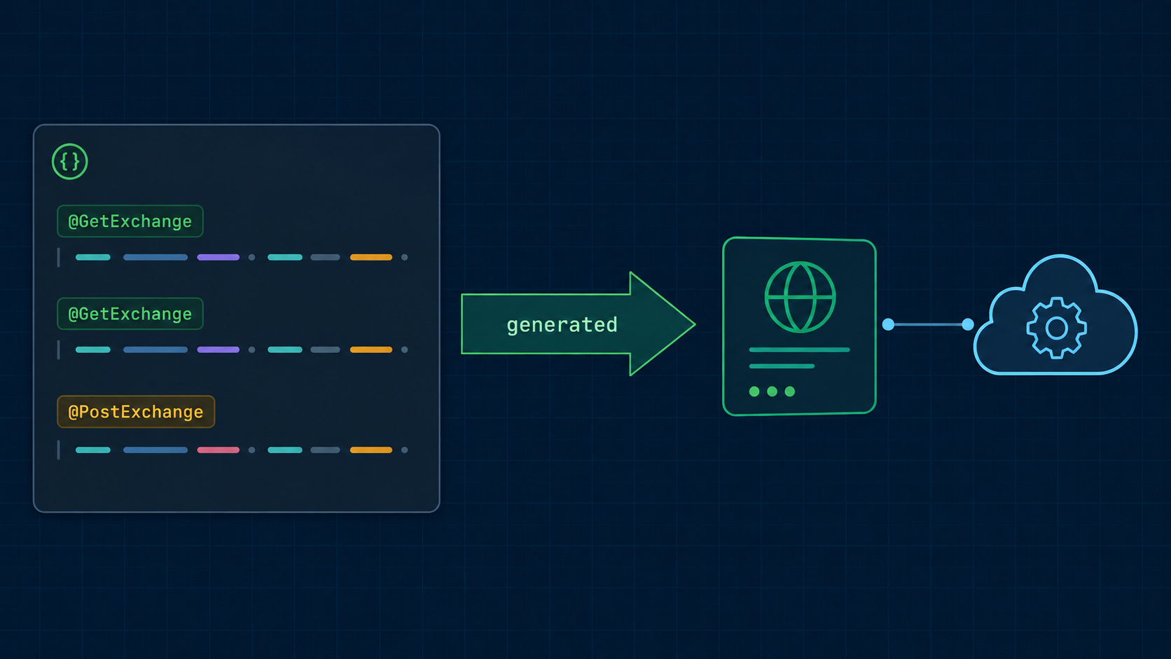 HTTP Interface Client generation flow