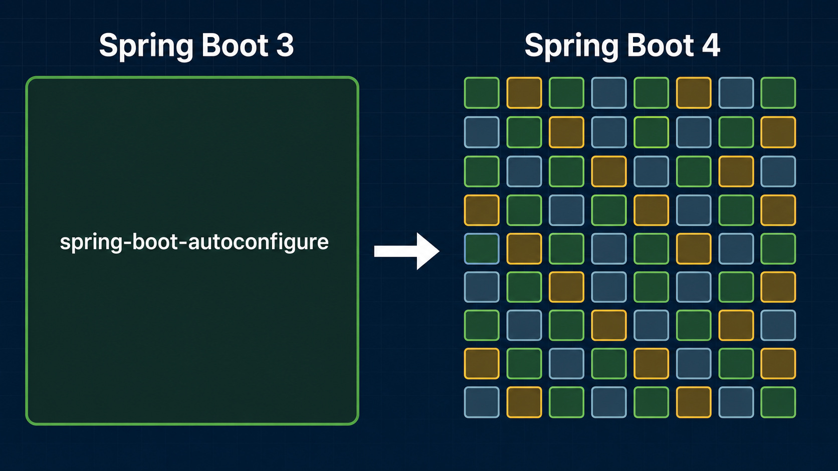 Autoconfigure modularization comparison